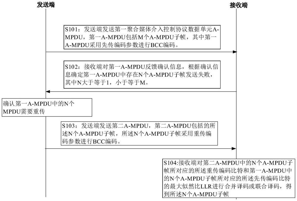 一种重传数据的发送方法、接收方法及装置与流程