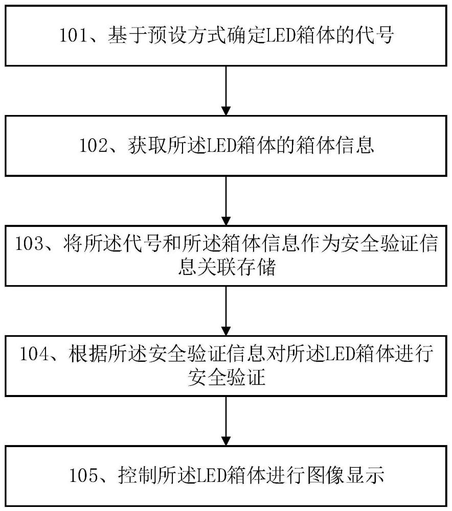 一种LED箱体的控制方法及其关联设备与流程