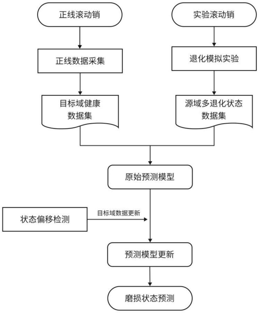 轨道交通车门系统机械部件磨损程度预测方法与系统与流程