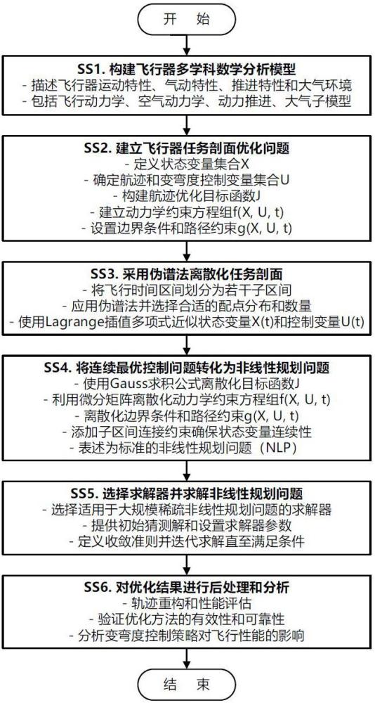 一种基于伪谱法的飞行器任务剖面规划仿真分析方法