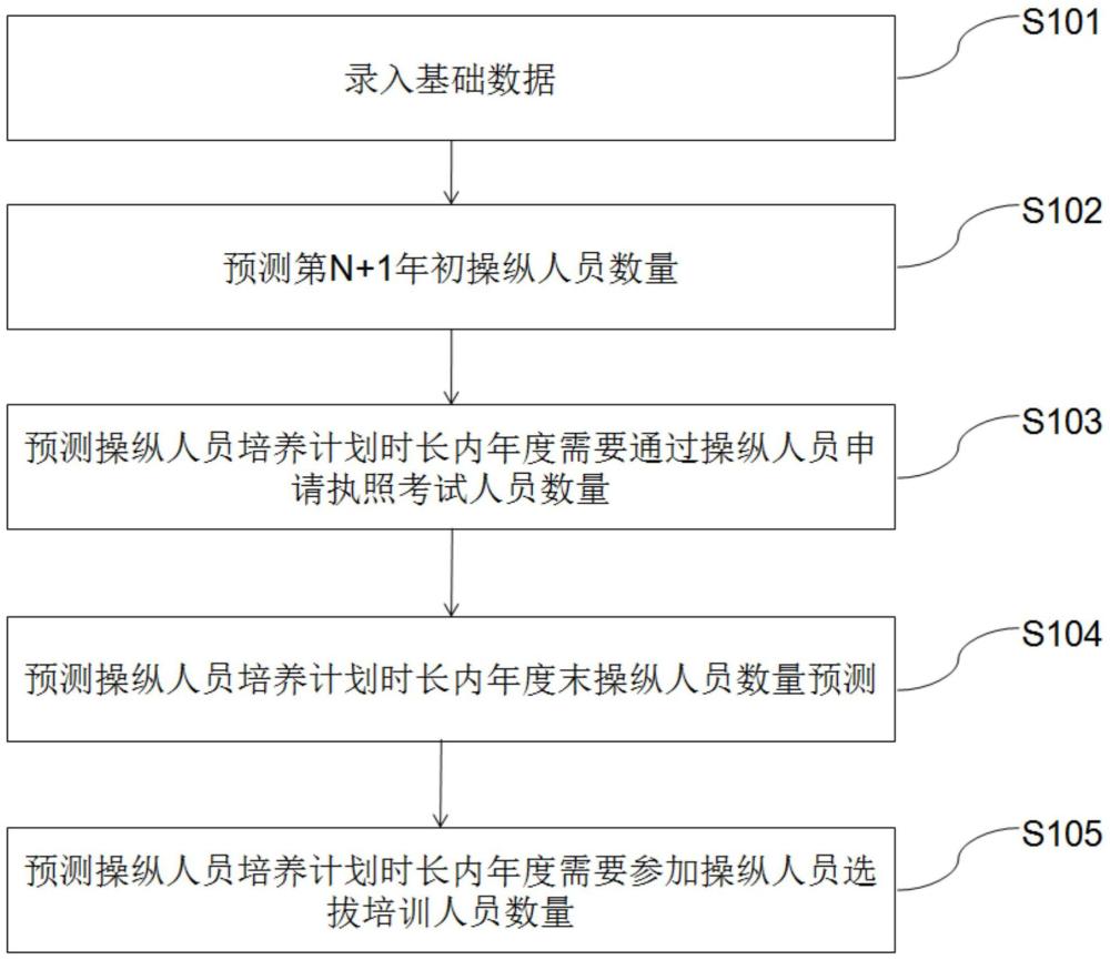 一种核电厂操纵人员培养需求测算方法和装置与流程