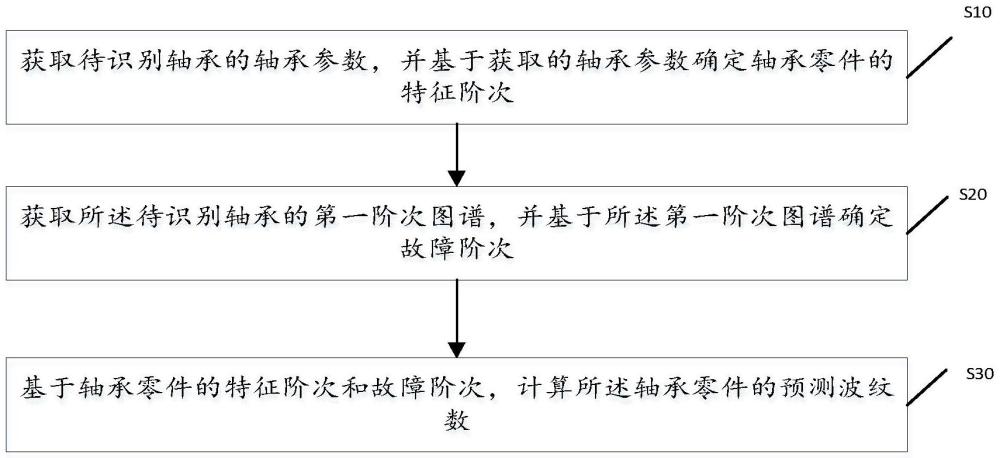 一种基于振动阶次分析的轴承零件波纹度识别方法及设备与流程