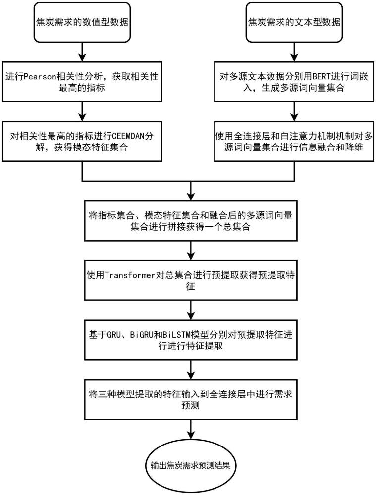 一种基于多特征融合深度神经网络的焦炭需求预测方法