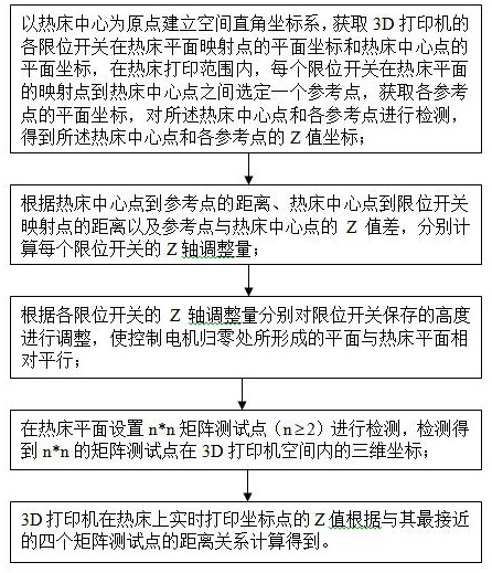 一种3D打印机热床调平方法、装置、存储介质及3D打印机与流程