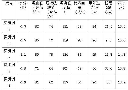 一种在合成橡胶中高分散的再生炭黑的加工工艺方法与流程