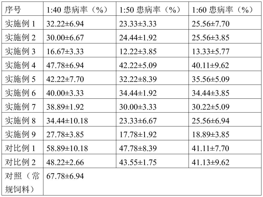 一种防治圆口铜鱼细菌性疾病添加剂及其制备方法、应用与流程