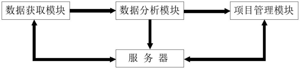 一种信息系统集成项目管理系统及管理方法与流程