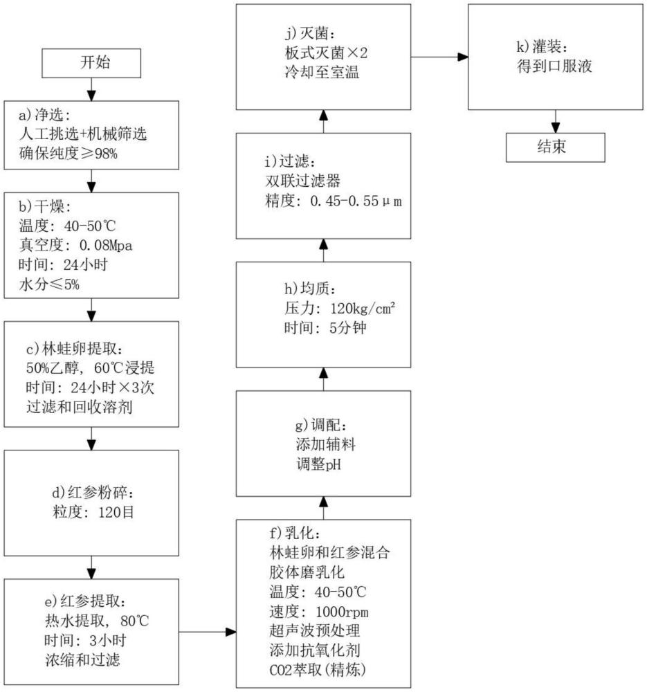 一种林蛙（雪蛤）卵提取物口服液的制备方法与流程