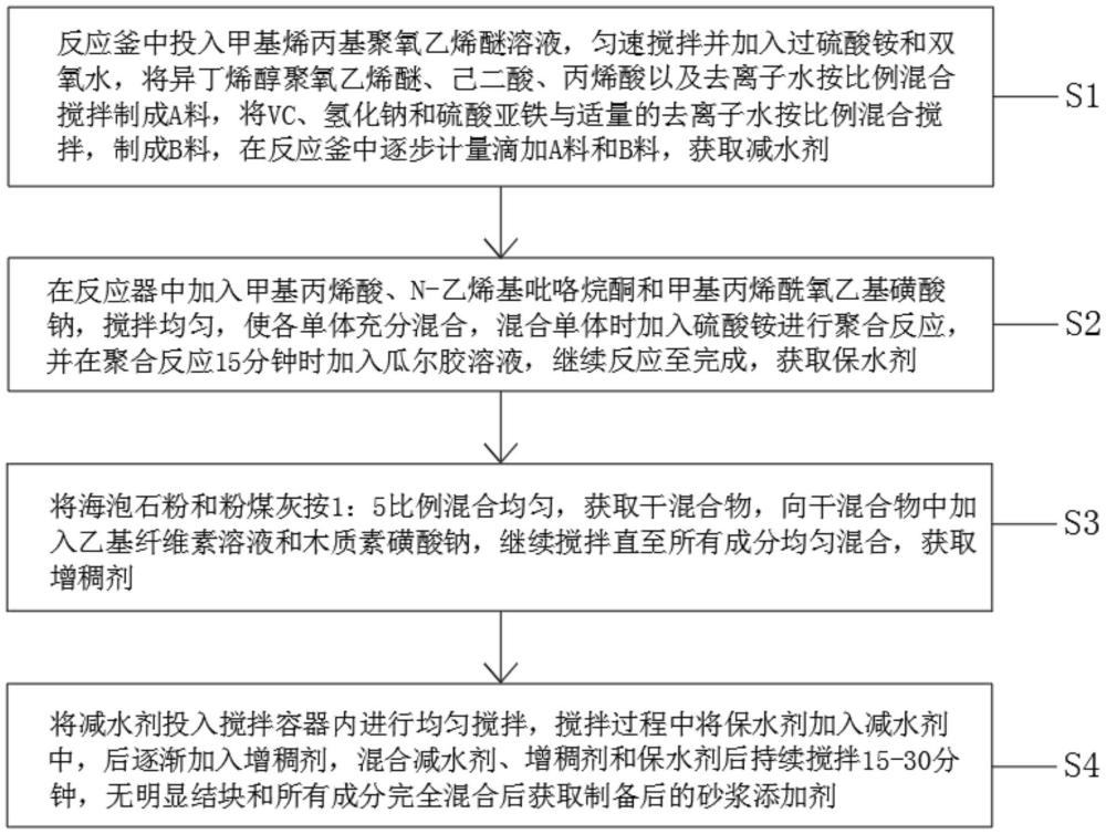 一种砂浆添加剂及其制备工艺的制作方法