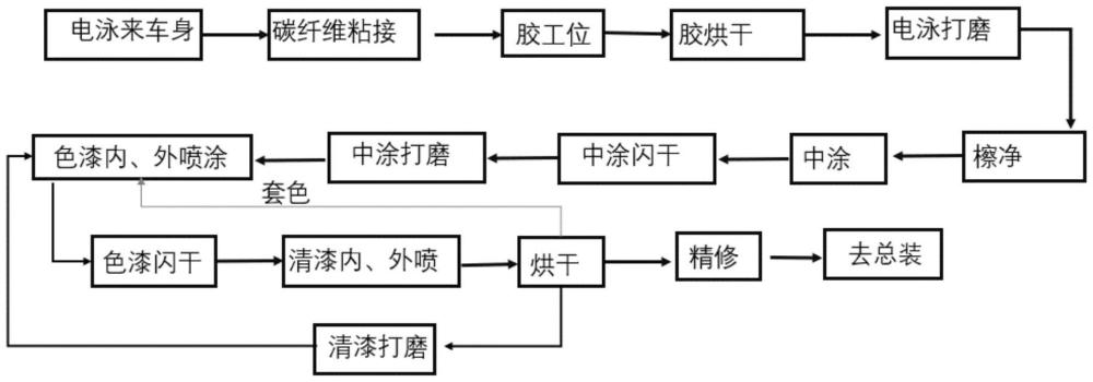 一种柔性化的涂装方法和柔性化的涂装车间布局与流程