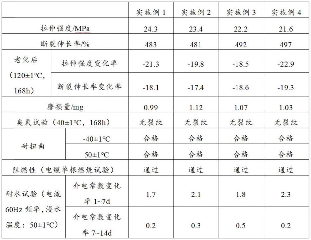 一种高性能风力发电电缆及其制备方法与流程