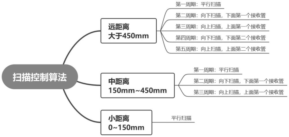 一种电梯智能光幕的扫描控制方法及系统与流程