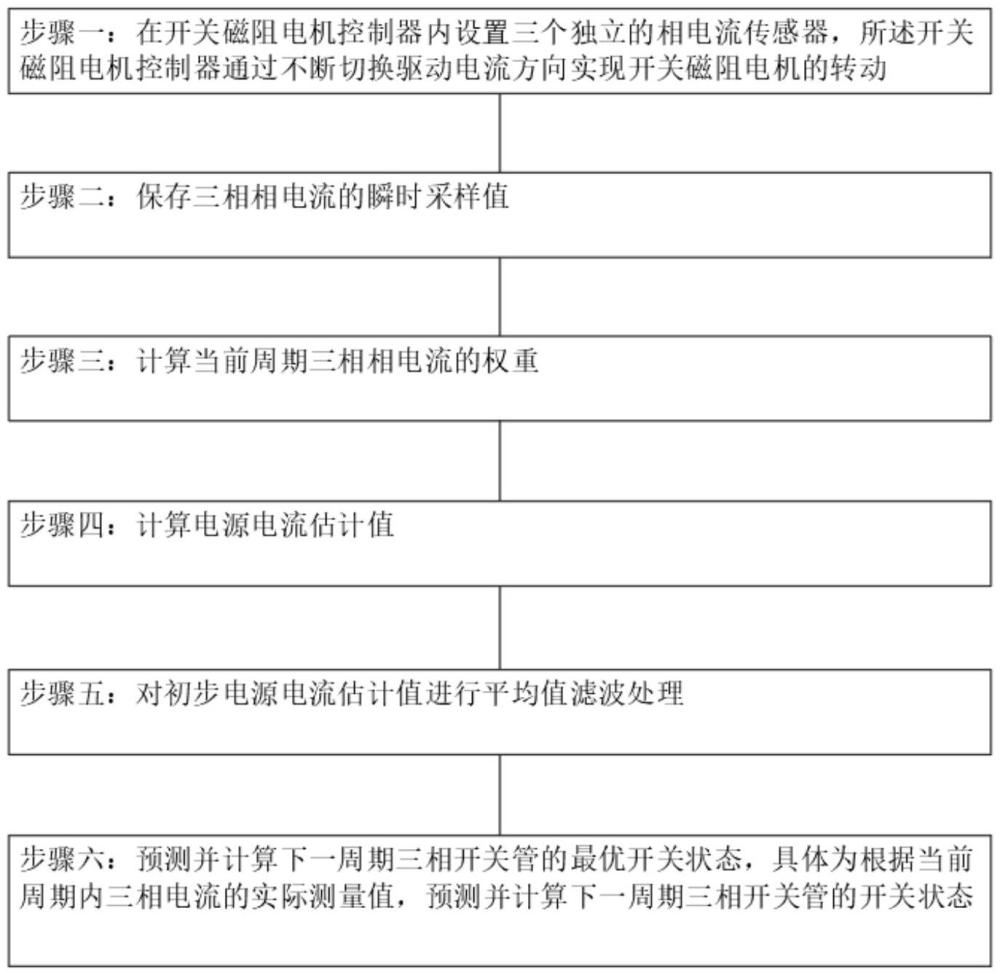 一种开关磁阻电机通过三相相电流计算电源电流的方法与流程