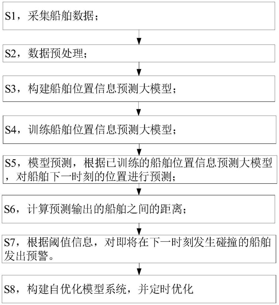 一种基于大模型自优化的船舶防碰撞监测方法及系统与流程