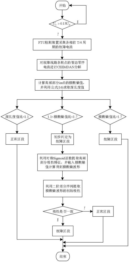 基于暂态零序电流模糊熵波形相似度的小电流接地系统故障区段定位方法与流程