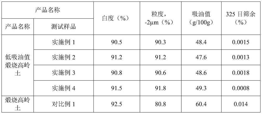 低吸油值超细煅烧高岭土的制备方法及应用与流程