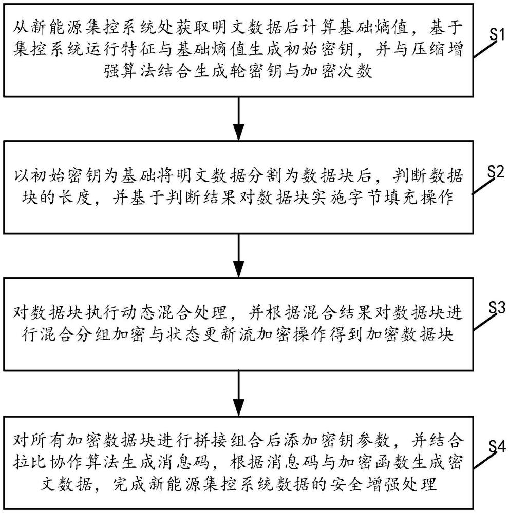 一种新能源集控系统的多元异构数据动态安全增强方法与流程