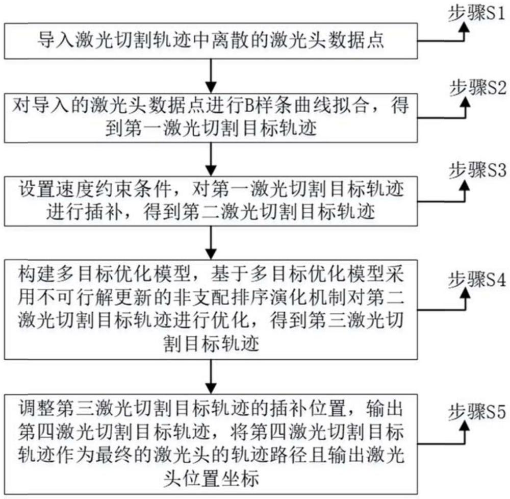 激光切割轨迹插补方法、装置、设备及存储介质