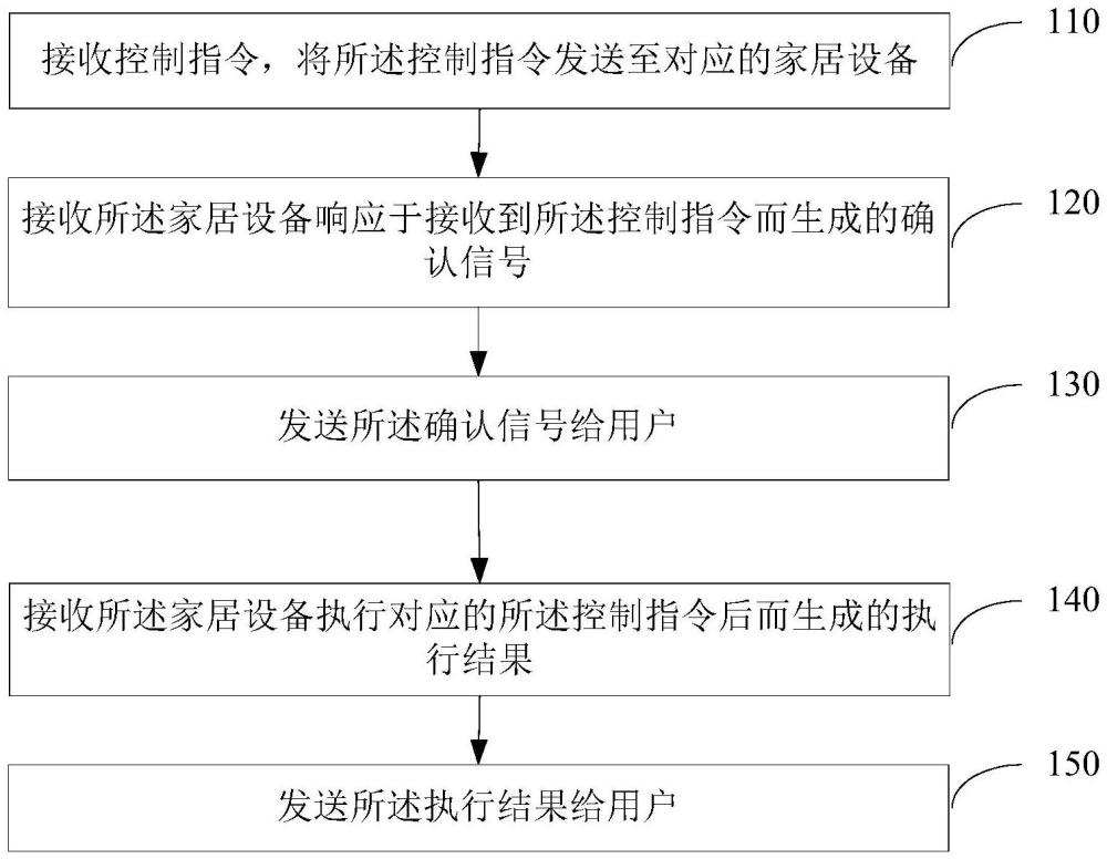 智能家居信息处理方法和智能家居系统与流程