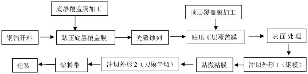 一种线路板基板的制备方法及应用与流程