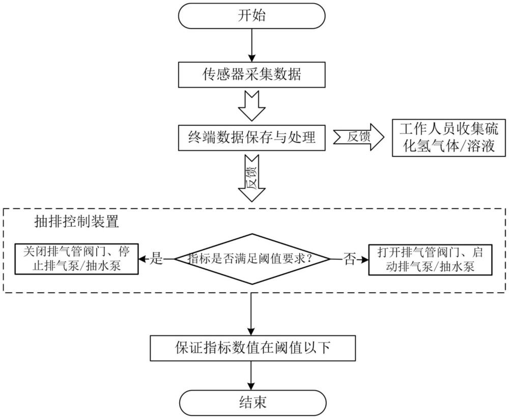 一种基于富硫化氢围岩隧道的有害气体抽排优化方法