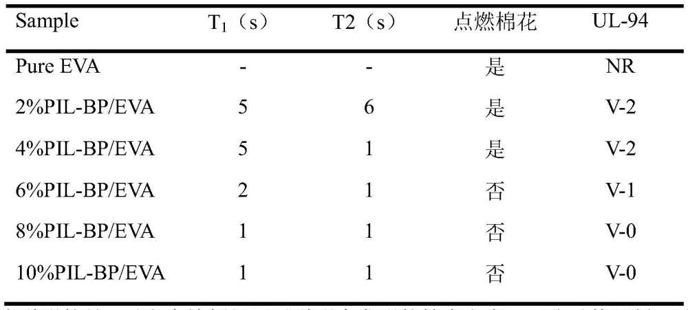 一种富羧基的咪唑基聚离子液体改性黑磷阻燃剂的制备方法与流程