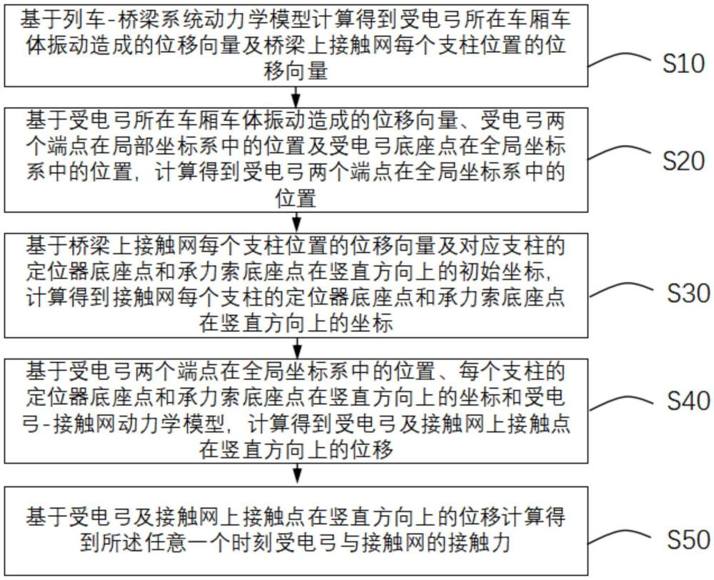 一种基于悬索桥耦合振动的弓网受流性能分析方法及介质