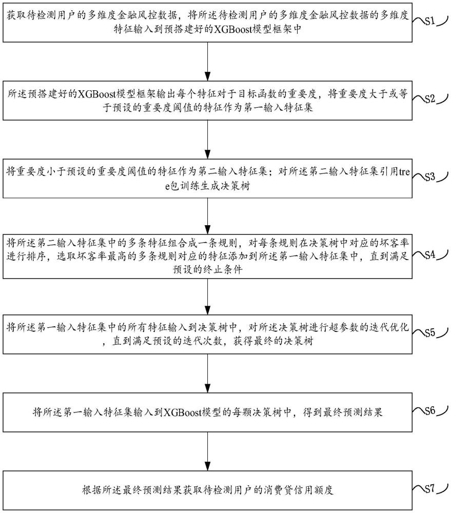 基于XGBoost模型的消费贷信用计算方法、装置及存储介质与流程