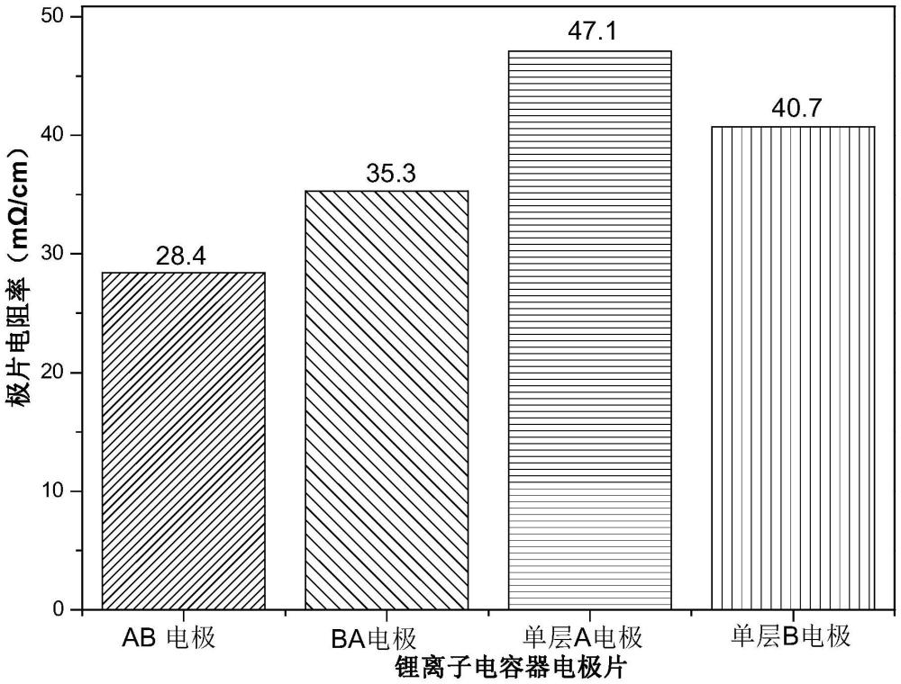 一种双层负极片及其制备方法和锂离子电容器与流程