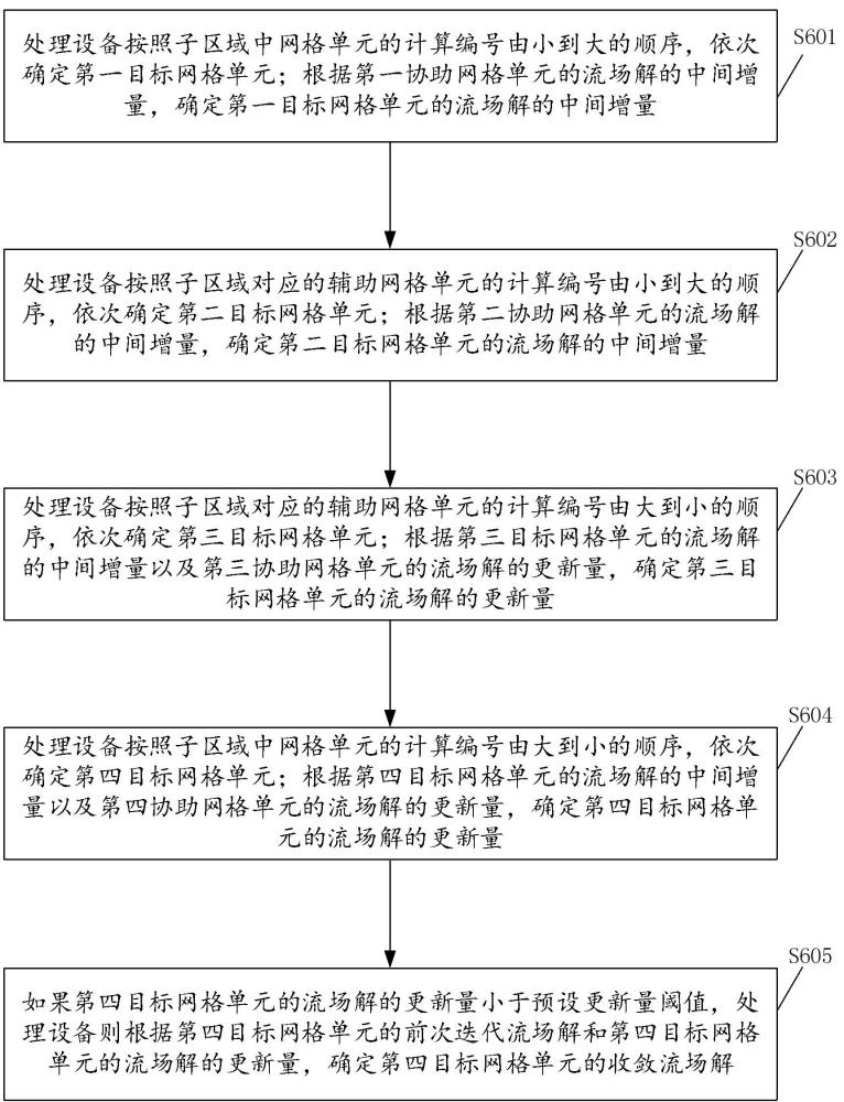 一种网格流场的处理方法、装置、设备及存储介质与流程