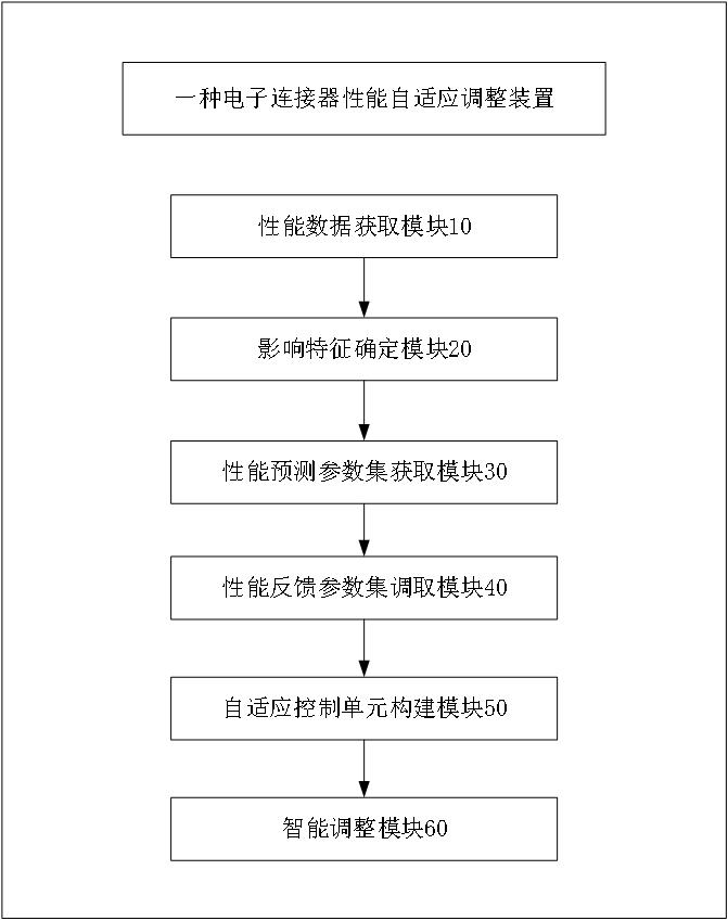 一种电子连接器性能自适应调整装置的制作方法