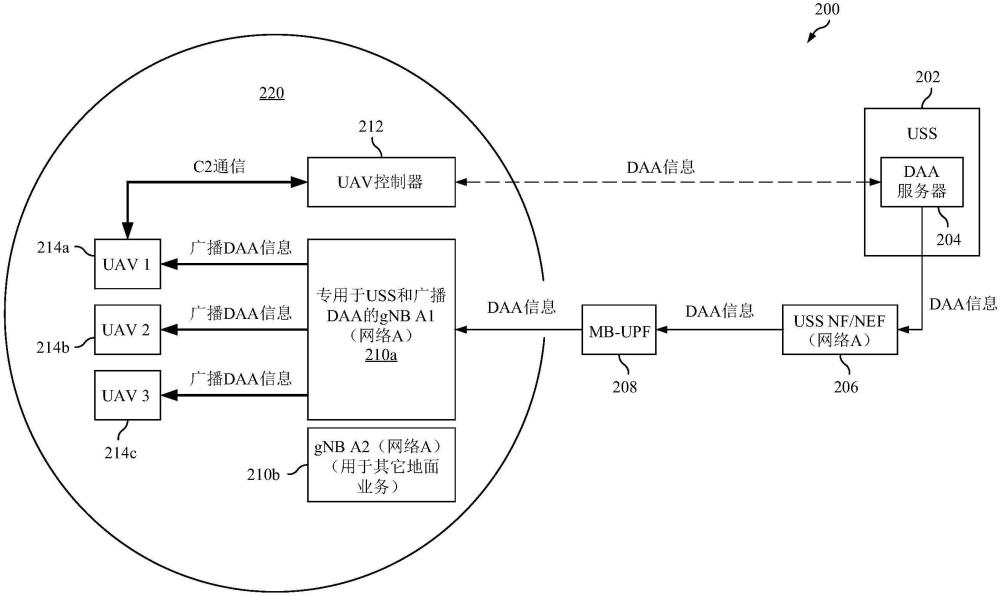 使用移动网络组播和广播功能来支持UASDAA的方法和系统与流程