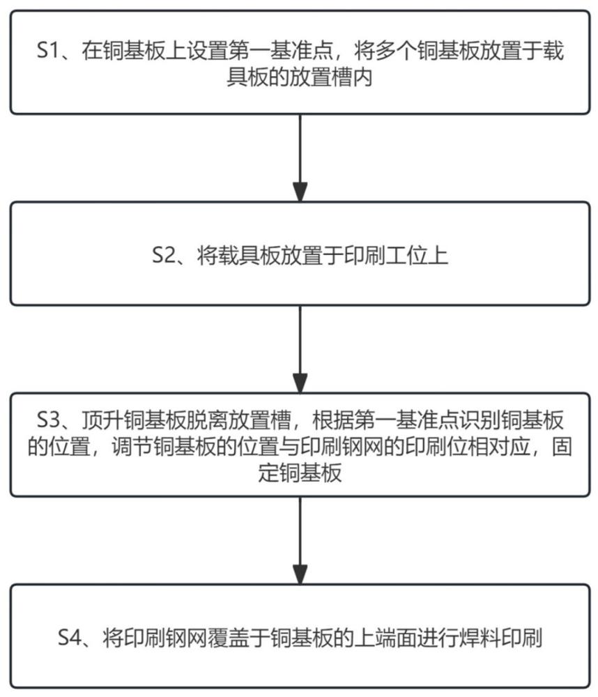 一种铜基板焊料印刷方法及设备与流程