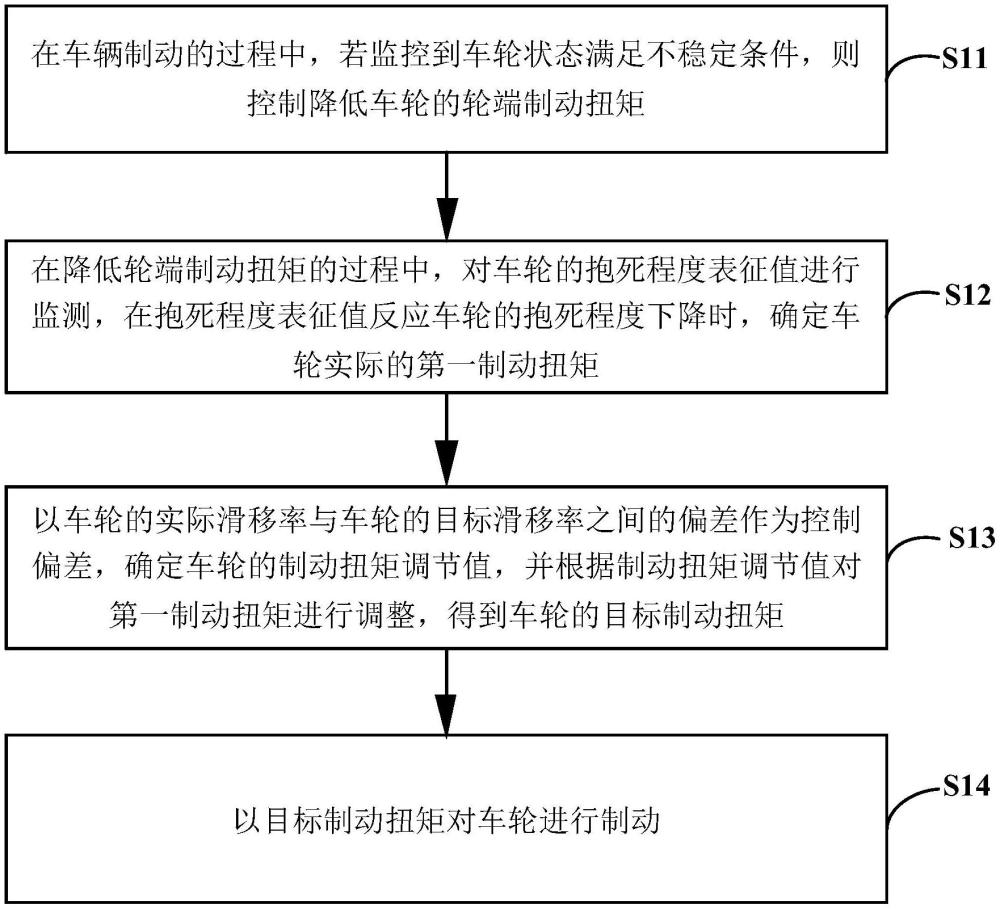 一种制动控制方法及计算机程序产品与流程