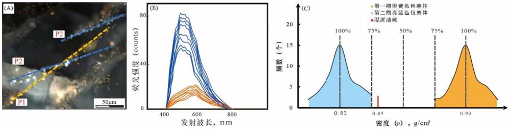 基于原油包裹体荧光光谱的两期混源油定量解析法