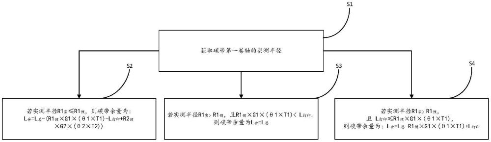 一种碳带余量测量方法及装置与流程