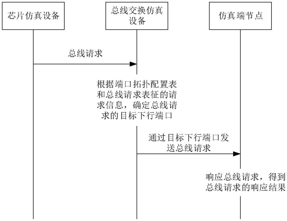 一种总线交换仿真系统、方法、电子设备及存储介质与流程