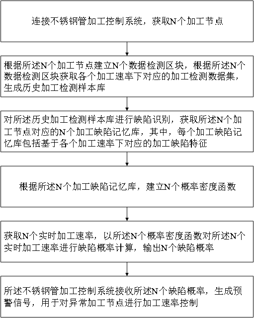 基于缺陷检测的不锈钢管加工控制方法及装置与流程