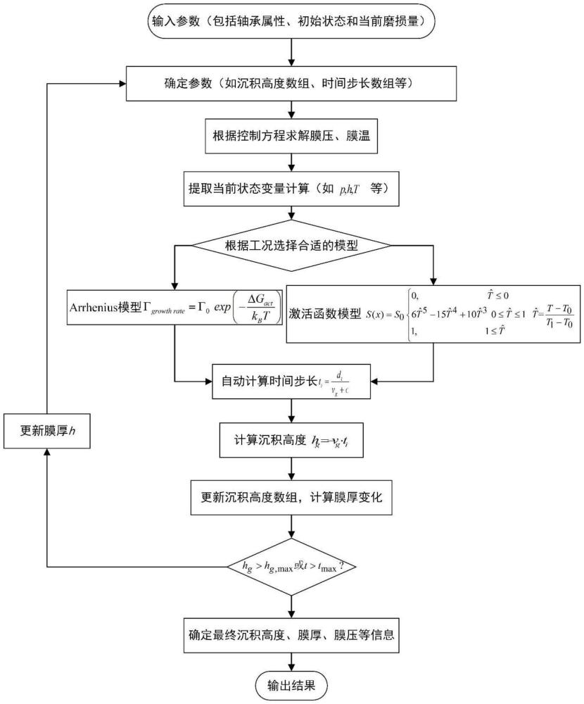 一种高热负荷下的轴承漆膜演化预测方法及系统