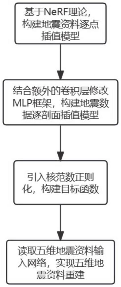 一种基于坐标的五维地震资料插值方法及系统