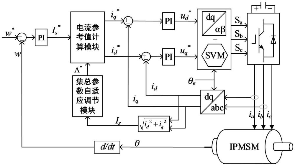 一种内置式永磁电机最大转矩电流比控制方法