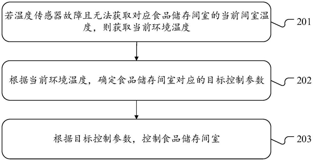 食品保鲜设备控制方法、装置、冰箱及存储介质与流程