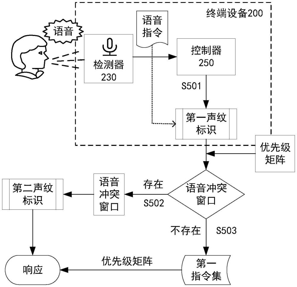 一种终端设备及语音指令的响应方法与流程