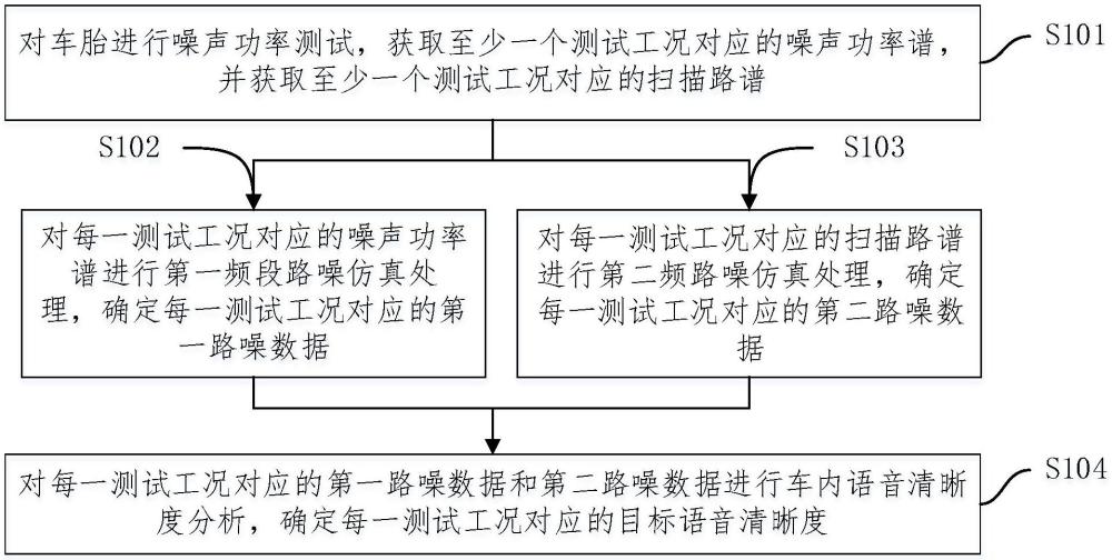 语音清晰度预测方法、计算机设备及存储介质与流程