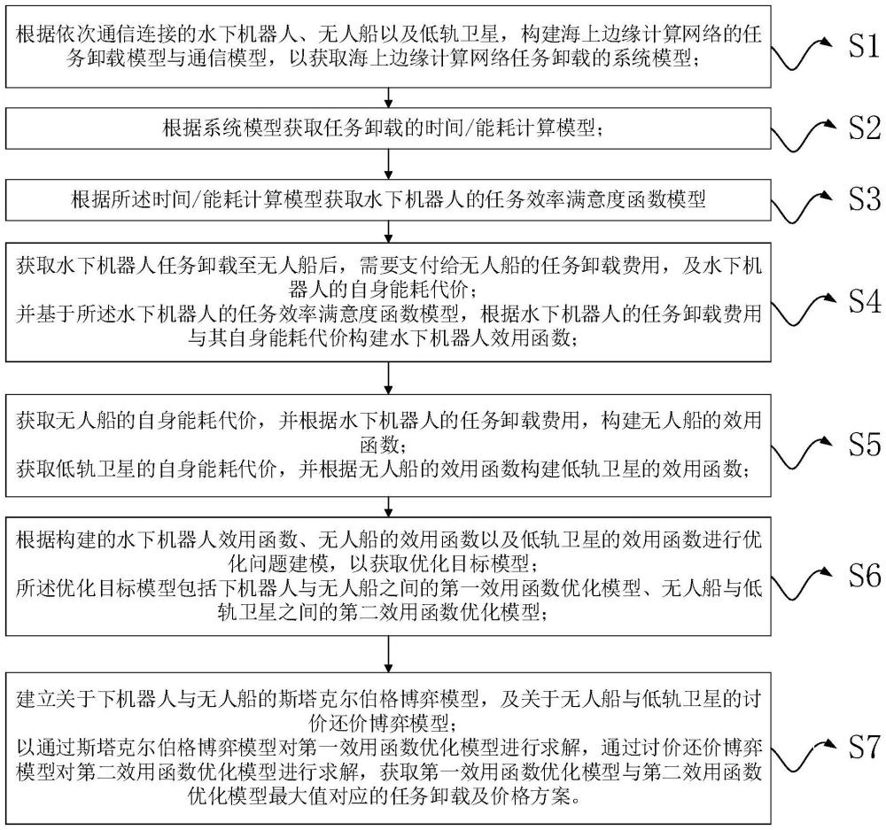 基于博弈论的海上边缘计算网络任务卸载方法