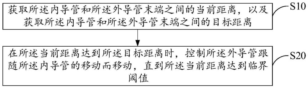 导管系统、导管的驱动控制方法及存储介质与流程