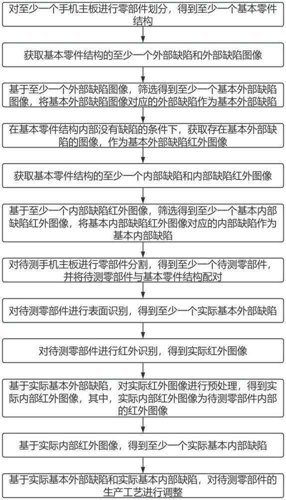 一种基于AI技术的手机主板缺陷视觉检测方法及系统与流程