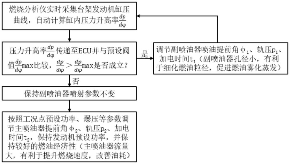 一种降低发动机燃烧噪声的燃烧系统及控制方法与流程