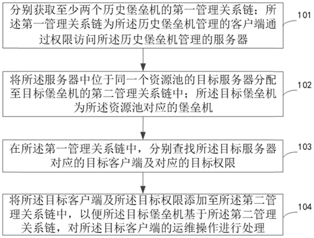 堡垒机的管理方法及装置、电子设备和存储介质与流程