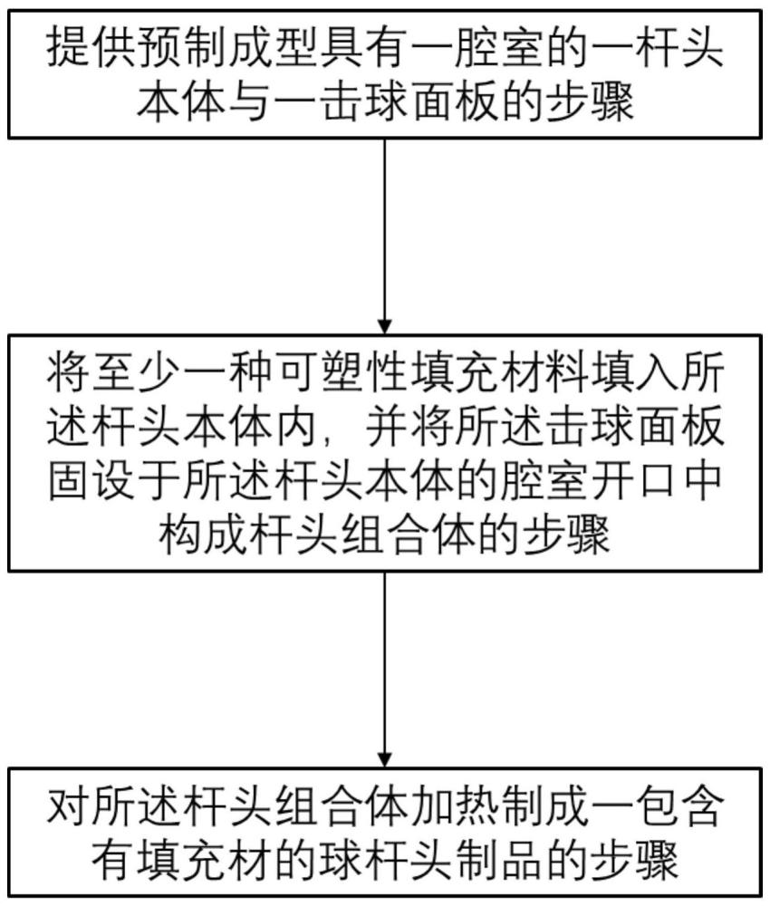 包括填充材的高尔夫球杆头制法的制作方法